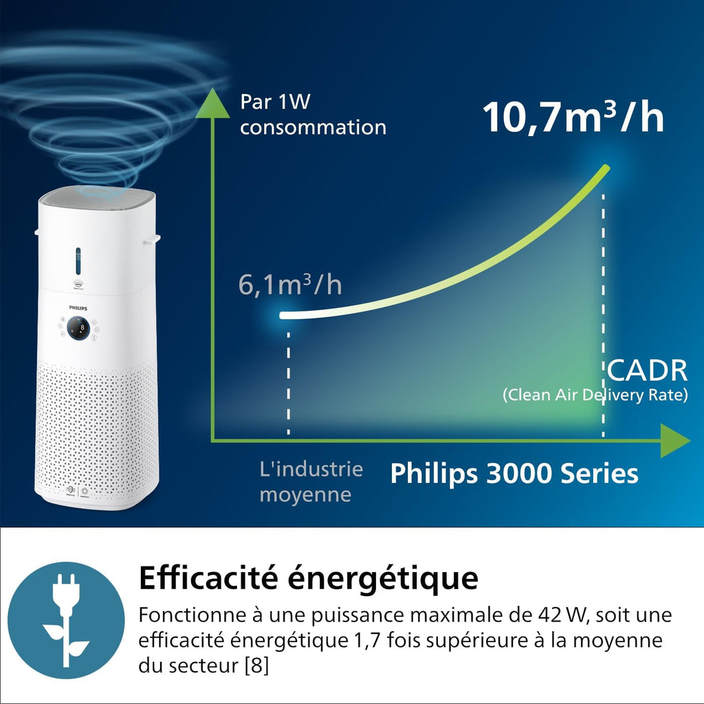 Philips Purificateur d'air et humidificateur 2 en 1 Séries 3000, 131 m2, Filtres NanoProtect HEPA et à charbon actif éliminant 99,97% des particules invisibles, Blanc (AC3737/10)